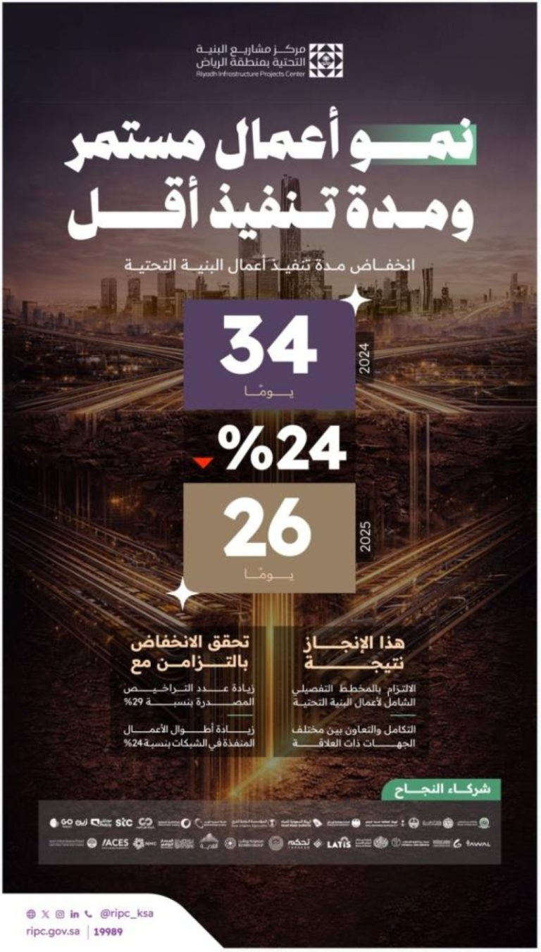 تراجع بنسبة 24% في زمن تنفيذ مشاريع البنية التحتية وتحقيق التقدم السريع.