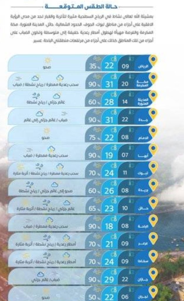 توقعات الطقس اليوم الجمعة في مناطق المملكة