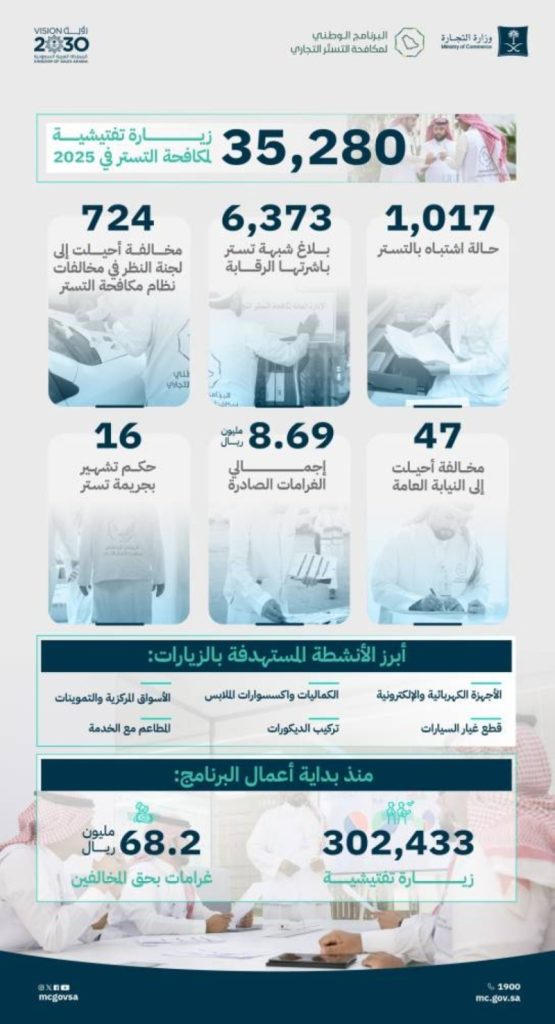 رصد ألف حالة اشتباه في التستر التجاري وتحقيقات مستمرة لضمان الشفافية والعدالة.