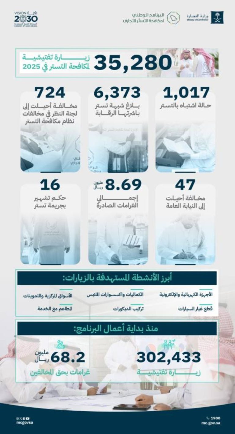 رصد ألف حالة اشتباه في التستر التجاري وتحقيقات مستمرة لضمان الشفافية والعدالة.