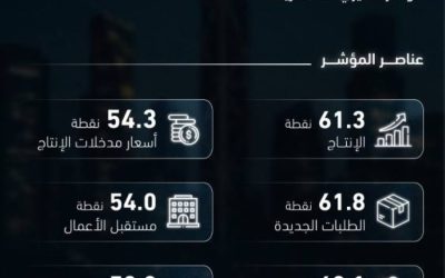 مؤشر المشتريات يشير إلى زيادة كبيرة في الاستثمار والإنتاج وارتفاع معدلات التوظيف.