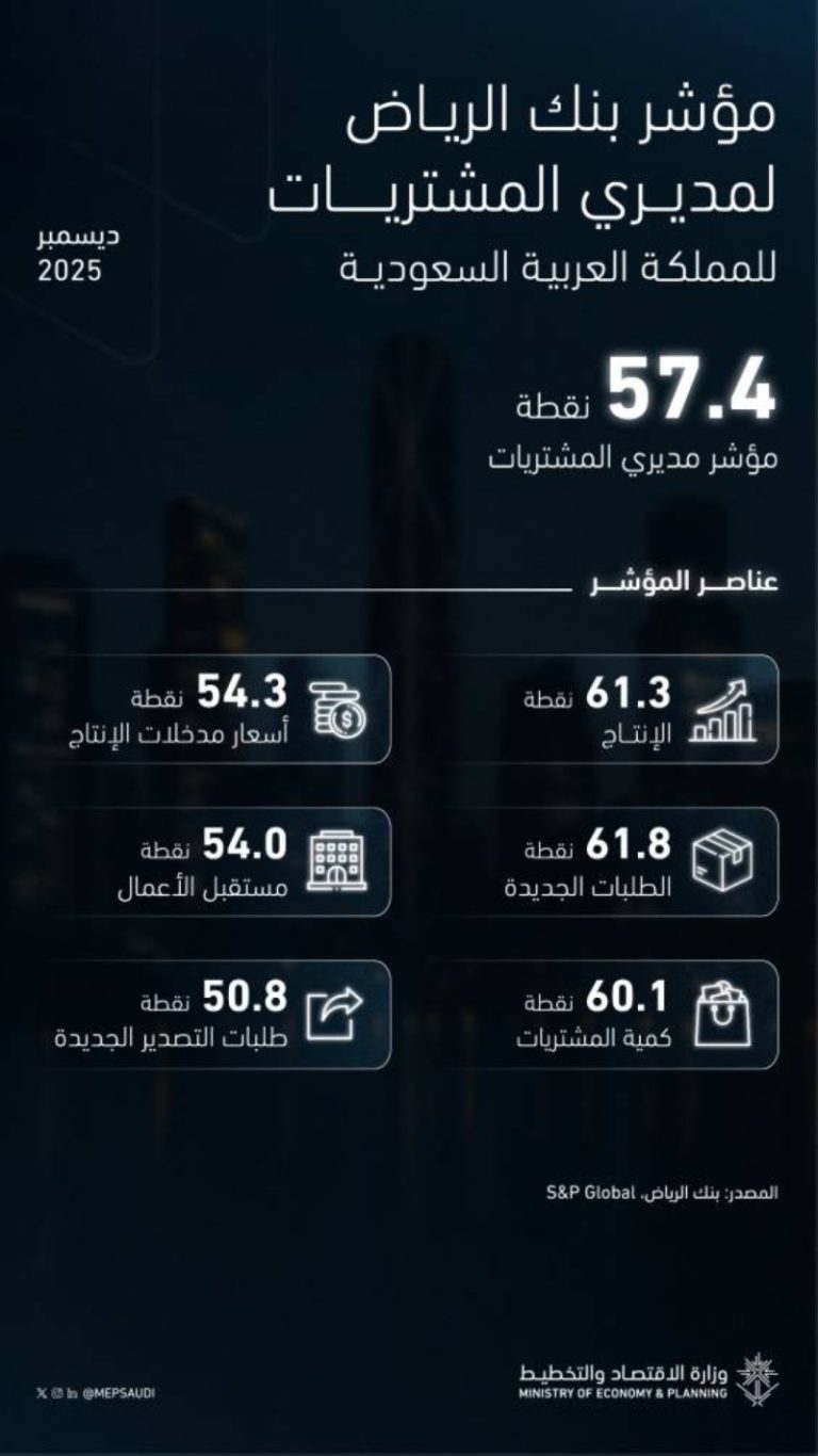 مؤشر المشتريات يشير إلى زيادة كبيرة في الاستثمار والإنتاج وارتفاع معدلات التوظيف.