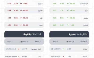 "مؤشر تاسي يسجل انخفاضًا ليغلق عند مستوى 10325.20 نقطة في نهاية تعاملات اليوم".