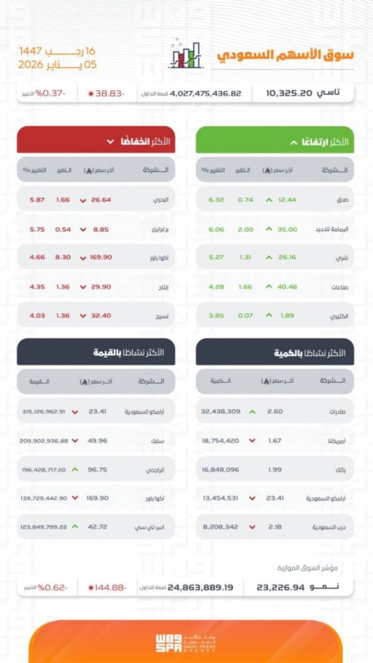 “مؤشر تاسي يسجل انخفاضًا ليغلق عند مستوى 10325.20 نقطة في نهاية تعاملات اليوم”.