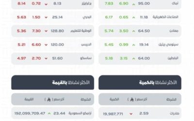 مؤشر سوق الأسهم السعودية يسجل إغلاقًا منخفضًا عند مستوى 10290 نقطة اليوم.