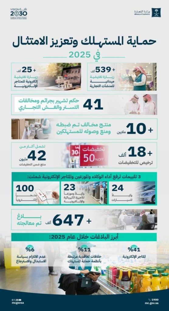معالجة أكثر من 647 ألف بلاغ لحماية حقوق المستهلكين في مختلف المجالات.