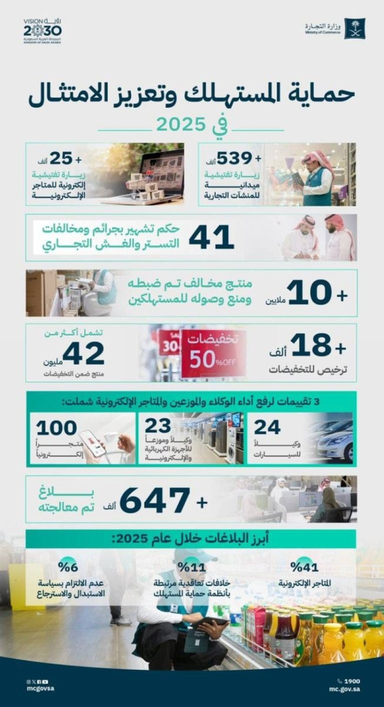 معالجة أكثر من 647 ألف بلاغ لحماية حقوق المستهلكين في مختلف المجالات.